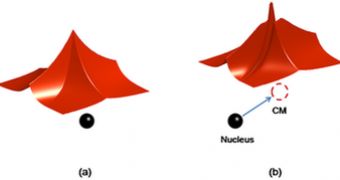 Ilustration of electron wavefunctions before (a) and after (b) the nucleus has been extracted