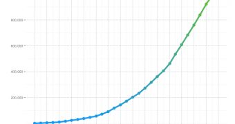 The number of Kickstarter backers over time