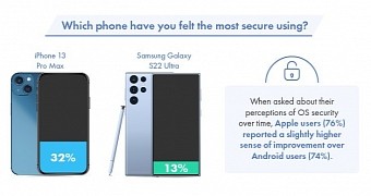 iPhones make users feel more secure