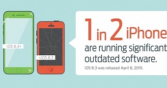 50% of all users run outdated iOS versions