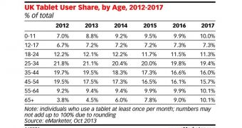 eMarketer predicts 1 in 3 Brits will end up using tablets by the end of the year