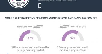 1 in 3 Samsung Phone Owners Admits They Dream of Having an iPhone