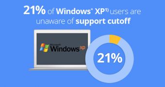 Windows XP continues to be the second most used OS worldwide