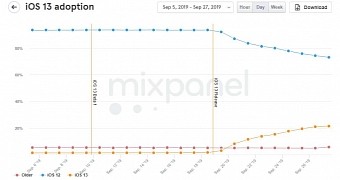 iOS 13 adoption after one week