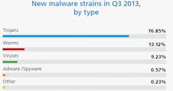 Most new malware strains identified in Q3 2013 were Trojans