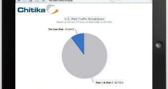 10% of US iPad Traffic Comes from the New Model