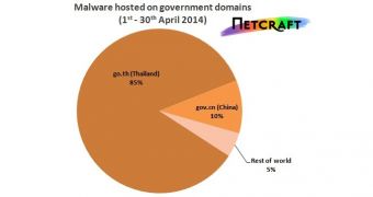 Distribution of government domains used for malware distribution
