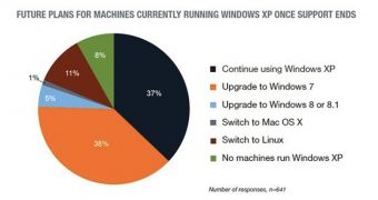 Linux adoption trend for Windows XP users