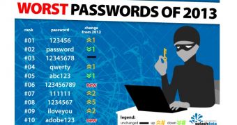 Worst passwords of 2013