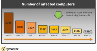After counting 140K affected Macs on April 16th, Symantec estimates that the number of infections will continue to decline