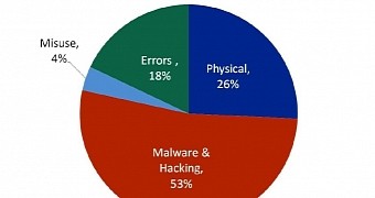 Hacking and malware accounts for most of the incidents