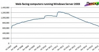 The number of websites still running on WS2003