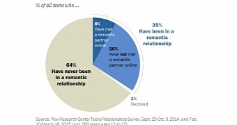 20 Facts About Teens, Technology, and Relationships