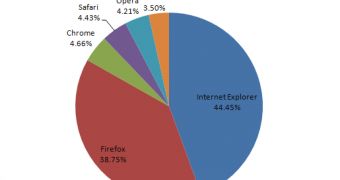 2009 web browser share based on Softpedia traffic