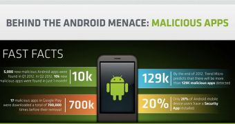 Android malware infographic