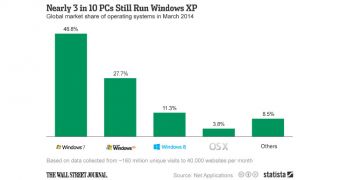 Nearly 300 million Windows XP computers are unprotected right now