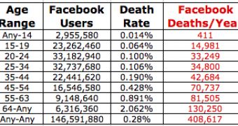 Estimated number of deaths among US Facebook users in 2011