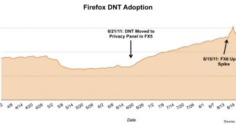 Firefox Do Not Track user adoption