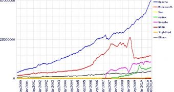 The number of active websites and the web servers they use