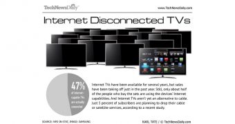 Less than half of Smart TV owners use the Internet support