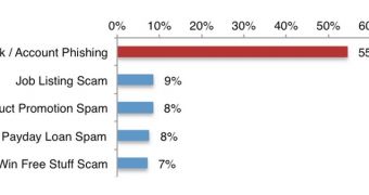 Top SMS spam targeting people in the US
