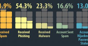 Social media threat statistics