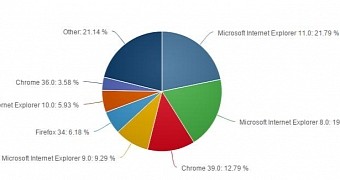 December 2014 browser market share