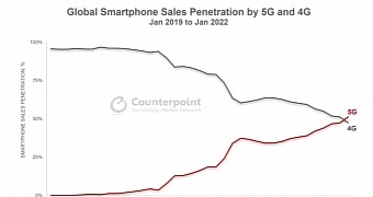 The 5G penetration vs. 4G