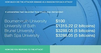 Ransomware attacks against UK universities