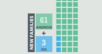 61 New Malware Families Emerge for Android, Only 3 for iOS