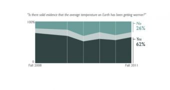 This new chart shows that the American public is beginning to believe in climate change yet again
