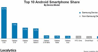 Galaxy S III is the top most popular Android smartphone out there
