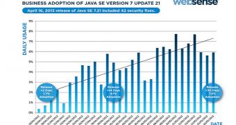 7% of Java 7 Users Updated Their Installations One Month After Patch Was Released