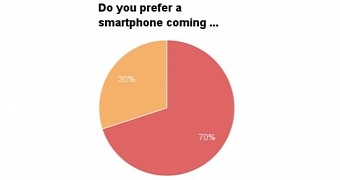 Percentage of people who want pre-installed apps