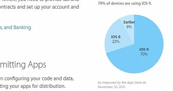 iOS 9 adoption figures