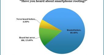 80% of respondents performed rooting on their device