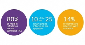 80 Percent of Malware Goes to Your Windows PC, the Rest to Your Android Phone