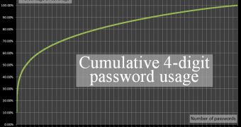 4-digit password usage