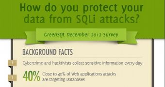 88% of Companies Don’t Protect Their Databases Against Threats – Infographic