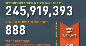 888 data breaches recorded in the first half of 2015