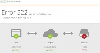 CloudFlare service cannot connect to 8chan host