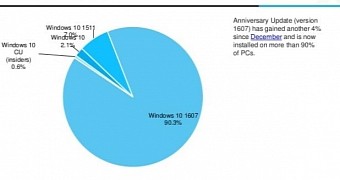 Windows 10 Anniversary Update is the top Windows 10 version