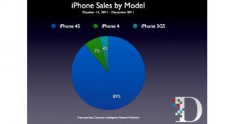 iPhone sales by model