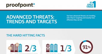 Advanced threats: trends and targets (click to see full infographic)