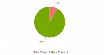 92 percent of users love Windows 10