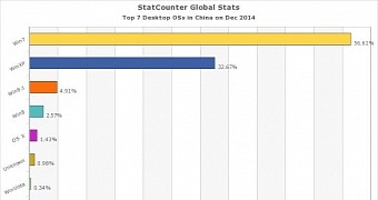 Windows market share in China