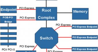 The PCI Express design