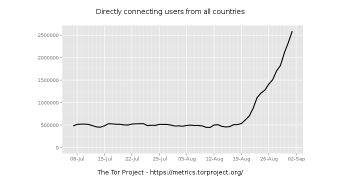 The number of Tor users has been growing mysteriously for a few weeks