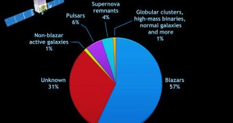 This pie chart shows the distribution of high-energy radiation sources across the Universe