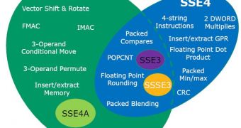 SSE4 and SSE5 diagram